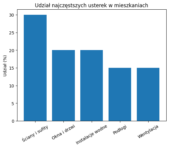 Udział usterek według kategorii
